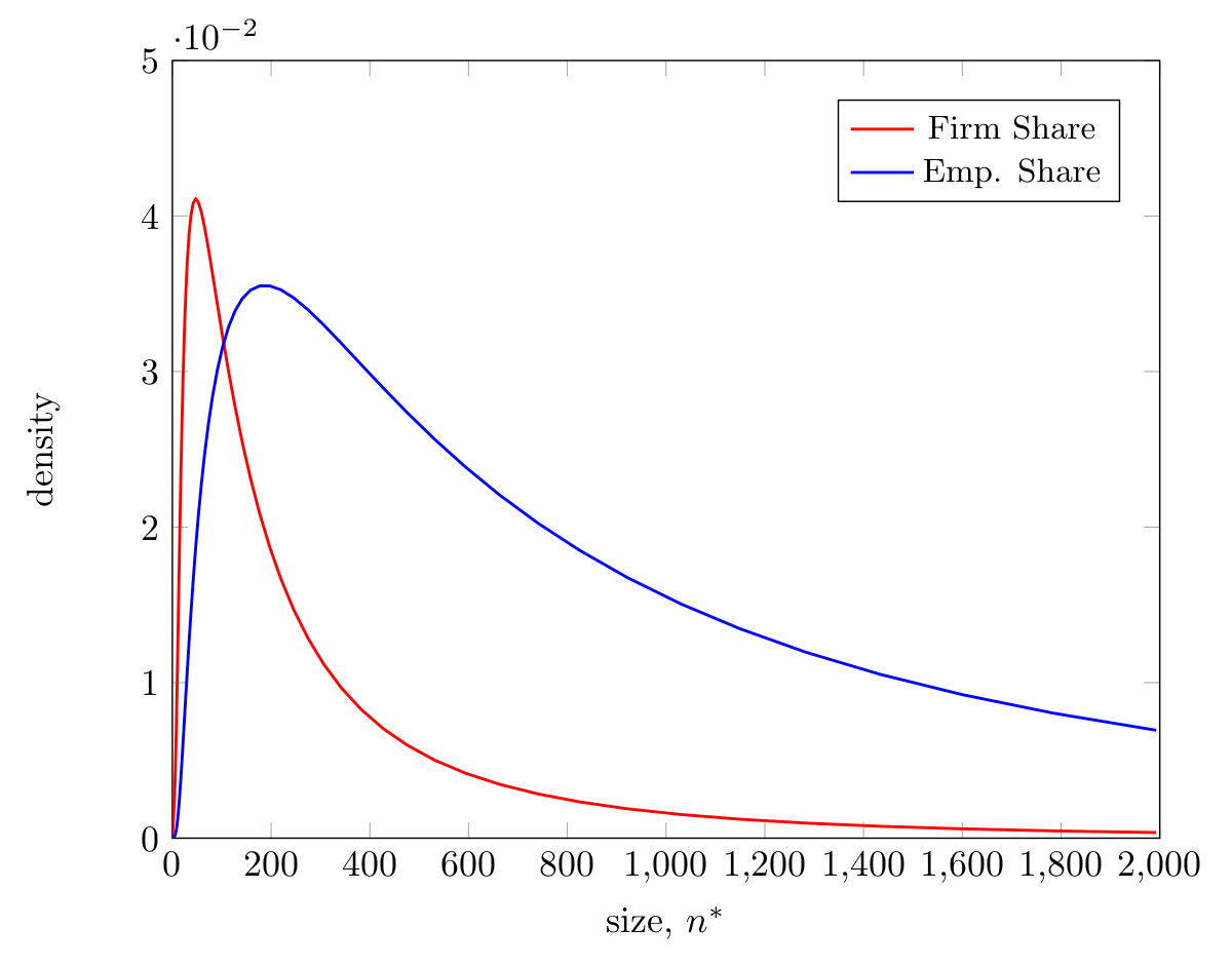 Firm size distribution