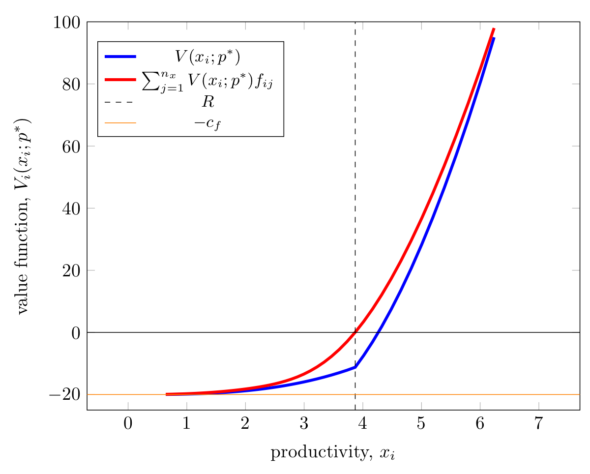 Value function