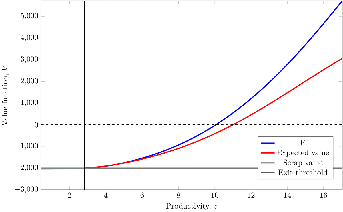 Value function