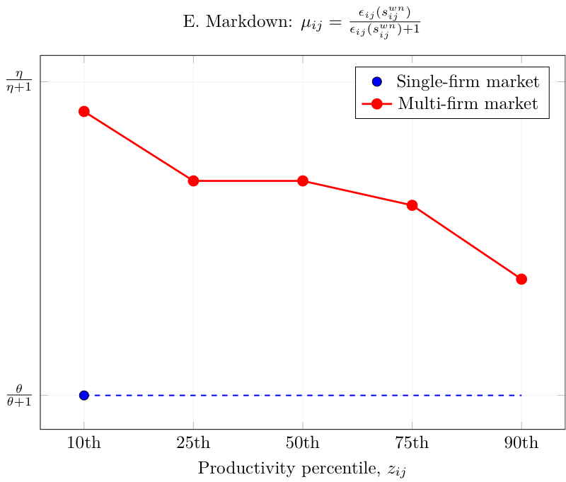 Markdown on wages