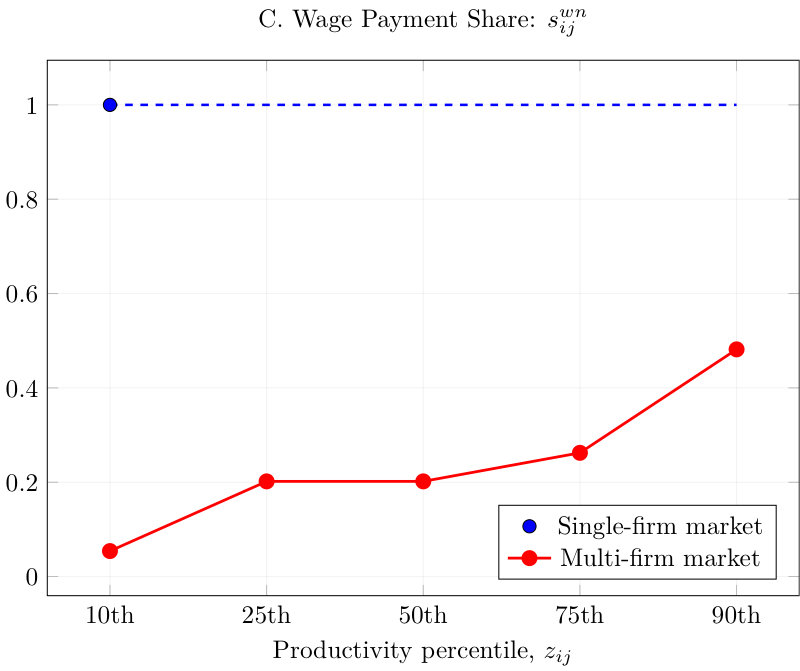 Wage bill share
